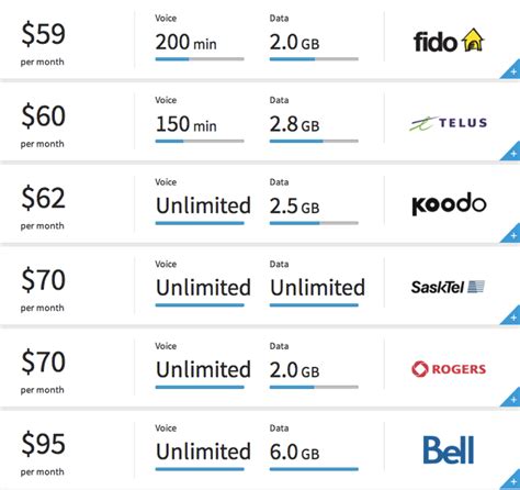 top phone plans in canada